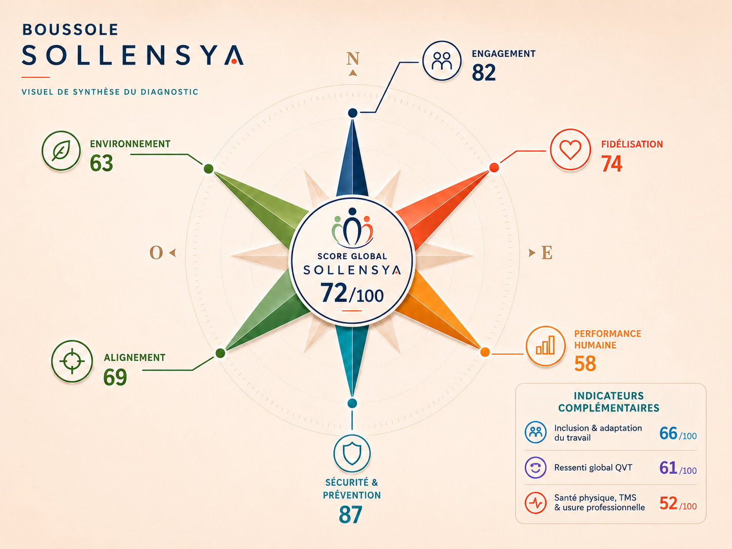 Boussole Sollensya : synthèse d’un diagnostic engagement, fidélisation et QVCT
